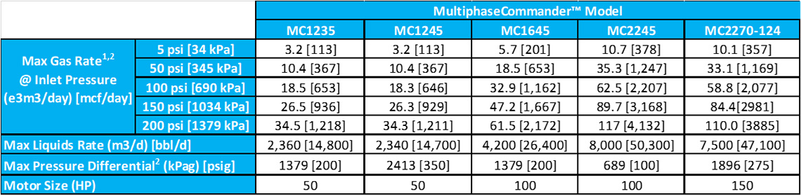 MultiphaseCommander™ Operating Specifications