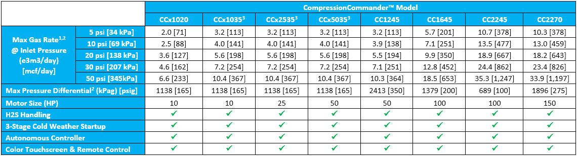 CompressionCommander™ Model